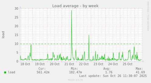 Load average