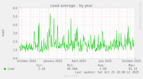 Load average