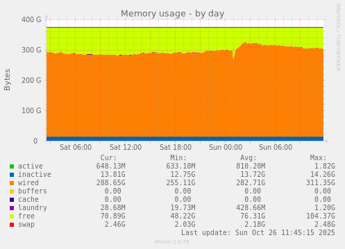 Memory usage
