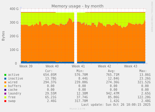 Memory usage