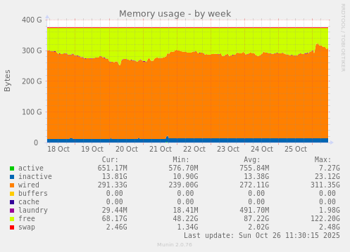 Memory usage