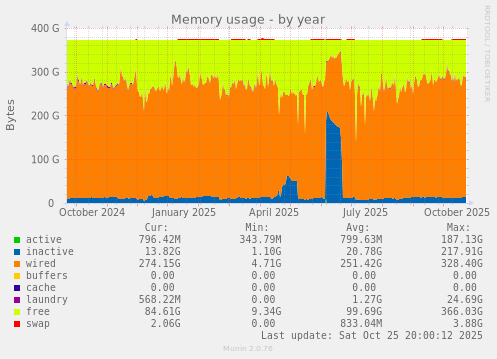 Memory usage