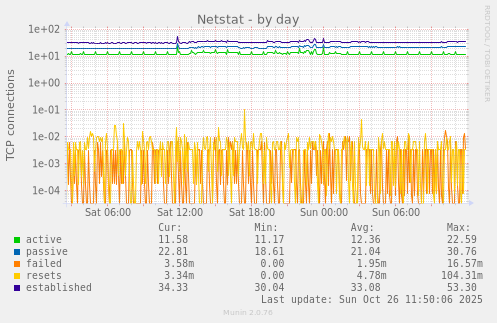 Netstat