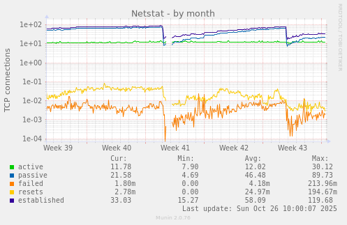 Netstat