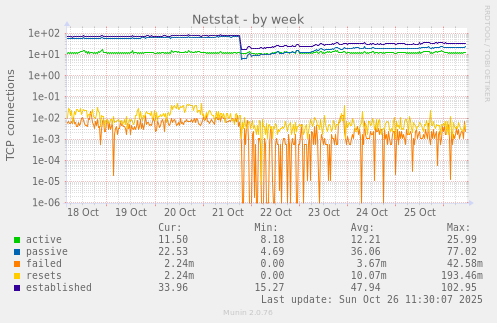 Netstat