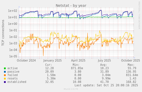 Netstat
