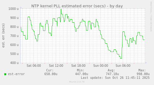 NTP kernel PLL estimated error (secs)