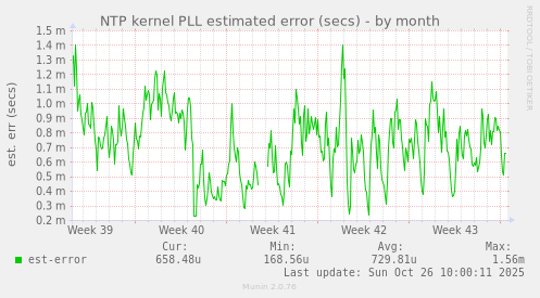 NTP kernel PLL estimated error (secs)