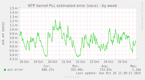 NTP kernel PLL estimated error (secs)