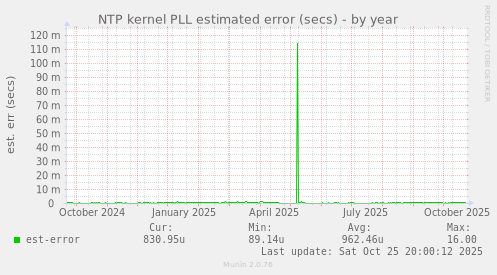 NTP kernel PLL estimated error (secs)