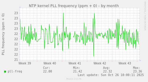 NTP kernel PLL frequency (ppm + 0)