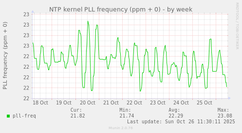 NTP kernel PLL frequency (ppm + 0)