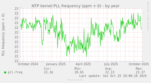 NTP kernel PLL frequency (ppm + 0)