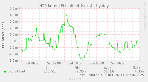 NTP kernel PLL offset (secs)