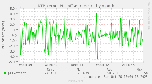 NTP kernel PLL offset (secs)