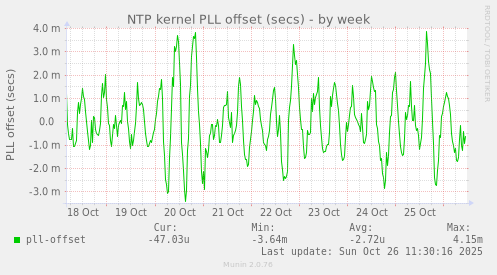 NTP kernel PLL offset (secs)