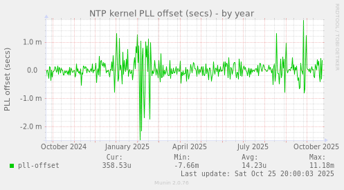 NTP kernel PLL offset (secs)