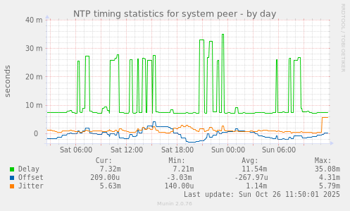 NTP timing statistics for system peer