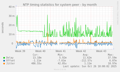 NTP timing statistics for system peer