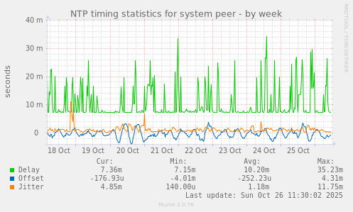 NTP timing statistics for system peer