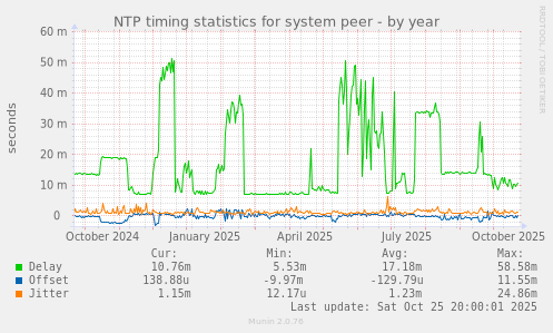 NTP timing statistics for system peer