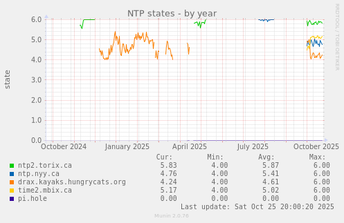 NTP states