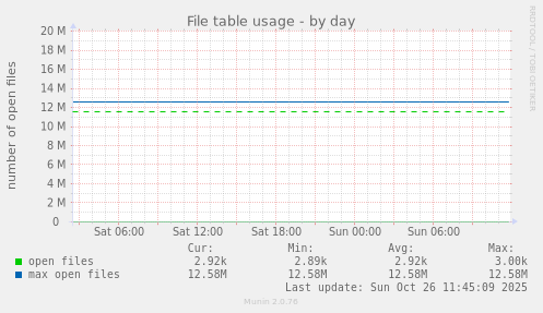 File table usage