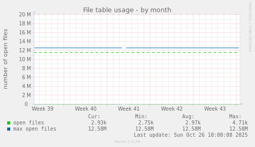 File table usage