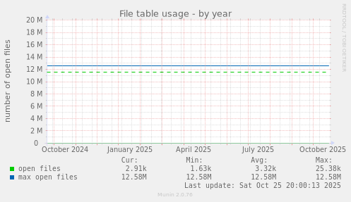 File table usage