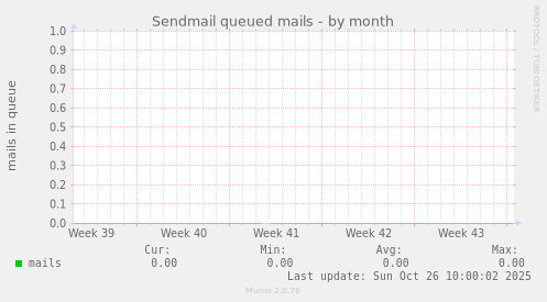 Sendmail queued mails