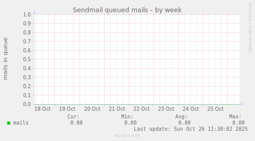 Sendmail queued mails