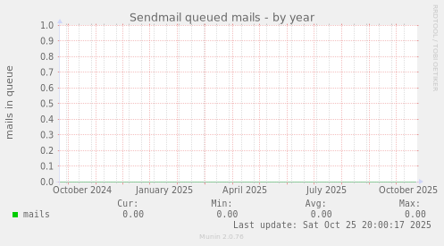 Sendmail queued mails