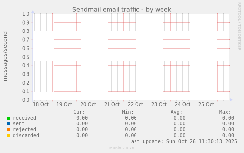 Sendmail email traffic