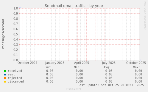 Sendmail email traffic