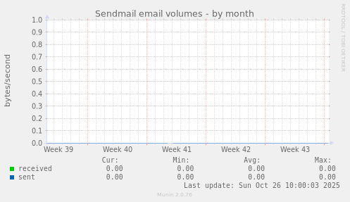 Sendmail email volumes