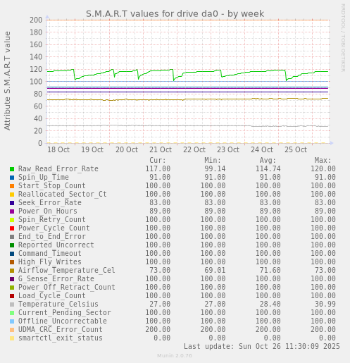 S.M.A.R.T values for drive da0