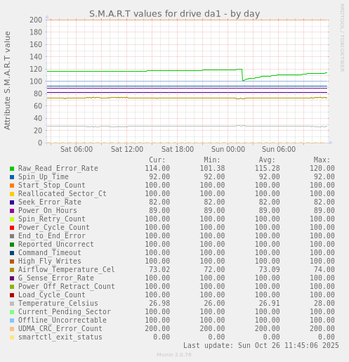 S.M.A.R.T values for drive da1