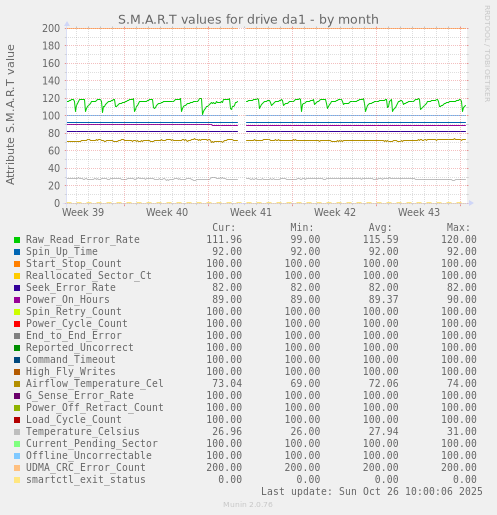 S.M.A.R.T values for drive da1