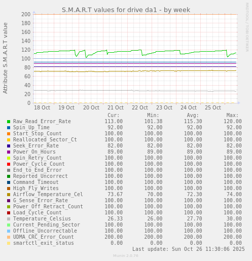 S.M.A.R.T values for drive da1