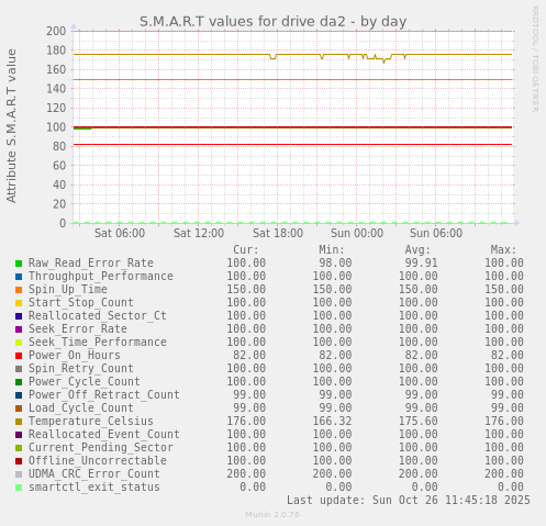 S.M.A.R.T values for drive da2