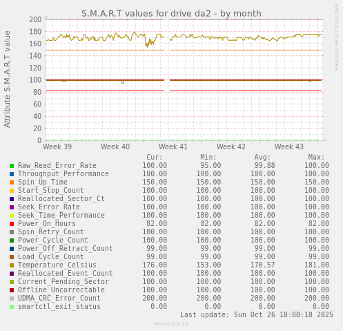 S.M.A.R.T values for drive da2