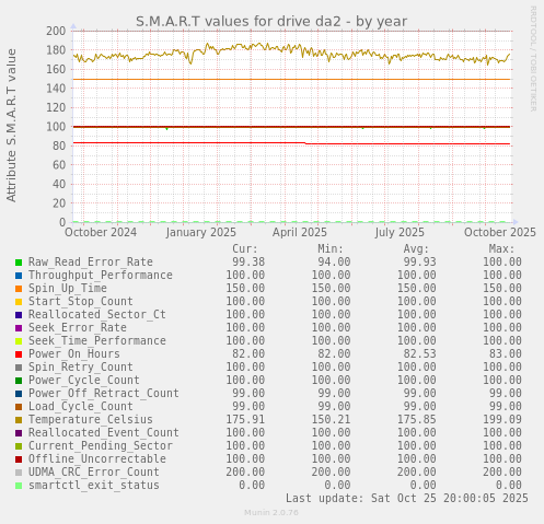 S.M.A.R.T values for drive da2