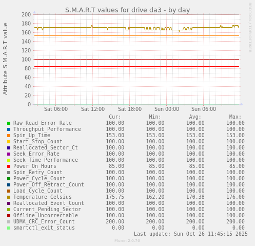 S.M.A.R.T values for drive da3