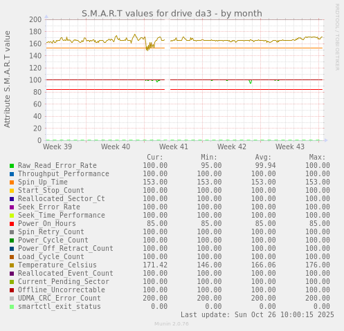 S.M.A.R.T values for drive da3