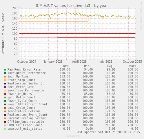 S.M.A.R.T values for drive da3