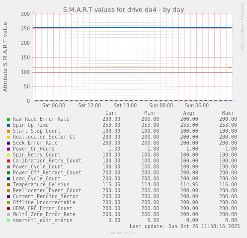 S.M.A.R.T values for drive da4