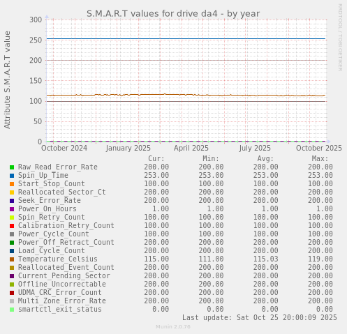 S.M.A.R.T values for drive da4