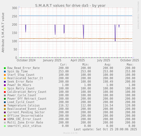 S.M.A.R.T values for drive da5