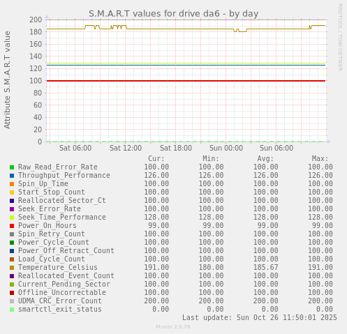 S.M.A.R.T values for drive da6
