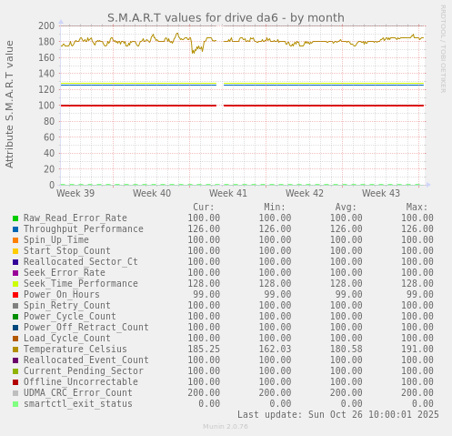 S.M.A.R.T values for drive da6